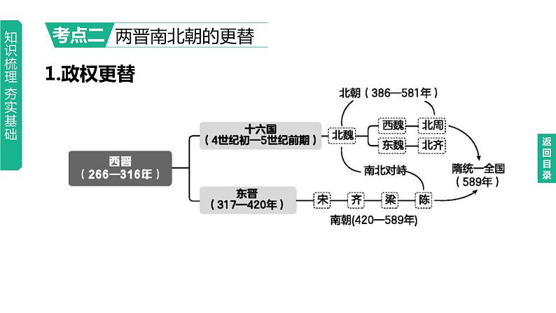 中考历史总复习一轮复习课件：主题04　三国两晋南北朝时期：政权分立与民族交融（含答案）05