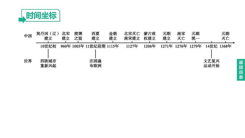 中考历史总复习一轮复习课件：主题06　辽宋夏金元时期：民族关系发展和社会变化（含答案）02