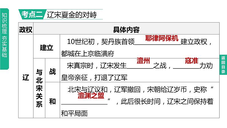 中考历史总复习一轮复习课件：主题06　辽宋夏金元时期：民族关系发展和社会变化（含答案）08