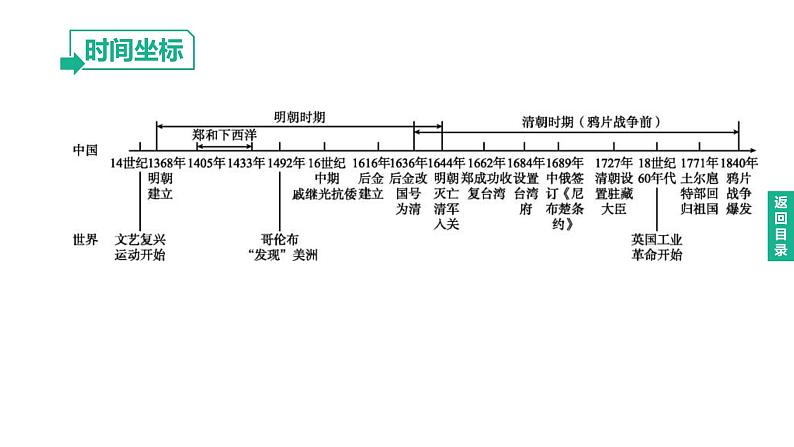 中考历史总复习一轮复习课件：主题07　明清时期：统一多民族国家的巩固与发展（含答案）02