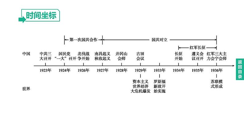 中考历史总复习一轮复习课件：主题12　从国共合作到国共对立（含答案）第2页