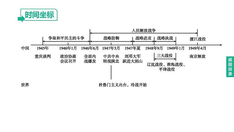 中考历史总复习一轮复习课件：主题14　人民解放战争（含答案）02