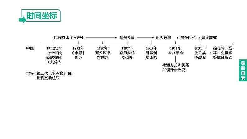 中考历史总复习一轮复习课件：主题15　近代经济、社会生活与教育文化事业的发展（含答案）02