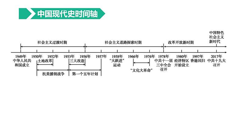 中考历史总复习一轮复习课件：主题16　中华人民共和国的成立和巩固（含答案）01