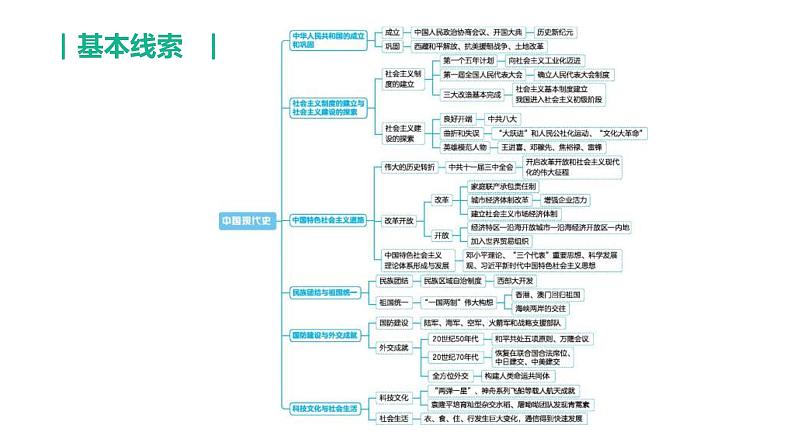 中考历史总复习一轮复习课件：主题16　中华人民共和国的成立和巩固（含答案）02