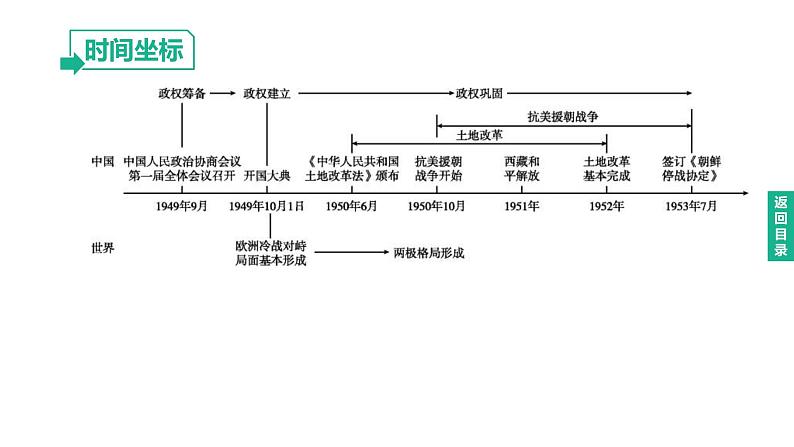 中考历史总复习一轮复习课件：主题16　中华人民共和国的成立和巩固（含答案）04