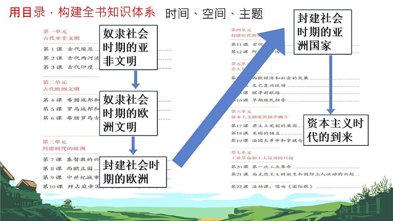 人教部编版九年级历史上册期中考试（1-14课）复习 课件03