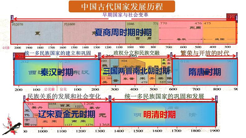 中考历史一轮复习经典备课课件  统一多民族国家的巩固与发展（含答案）第1页