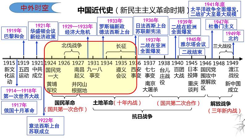 中考历史一轮复习经典备课课件 从国共合作到国共对立课件（含答案）02