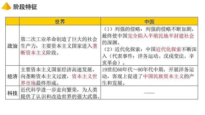 中考历史一轮复习经典备课课件 第二次工业革命和近代科学文化（含答案）第2页