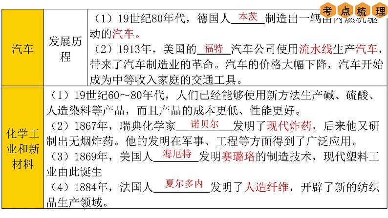 中考历史一轮复习经典备课课件 第二次工业革命和近代科学文化（含答案）第6页