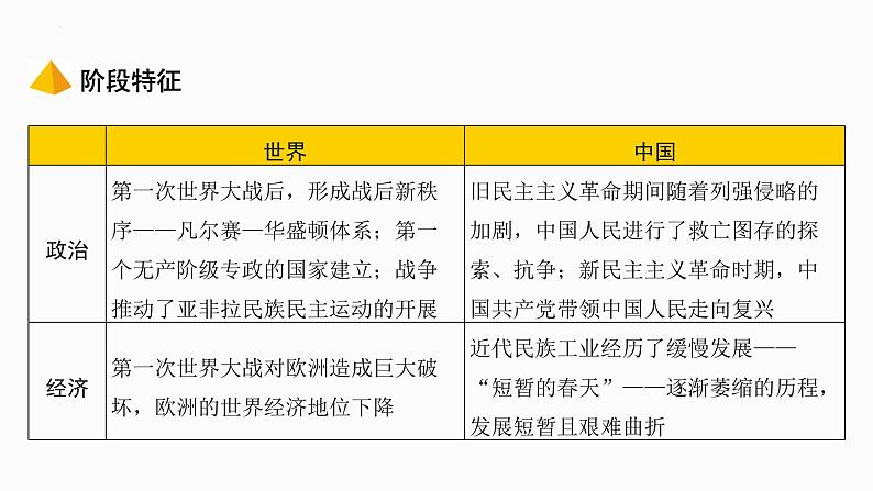 中考历史一轮复习经典备课课件 第一次世界大战和战后初期的世界（含答案）02