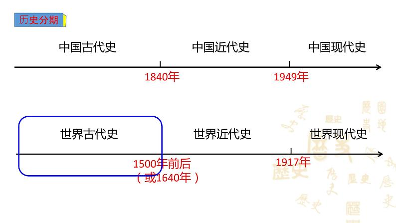 中考历史一轮复习经典备课课件 封建时代的欧洲（含答案）第2页