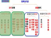 中考历史一轮复习经典备课课件 封建时代的欧洲（含答案）