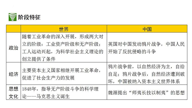 中考历史一轮复习经典备课课件 工业革命和国际共产主义运动的兴起 （含答案）02