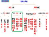 中考历史一轮复习经典备课课件 古代欧洲文明（含答案）