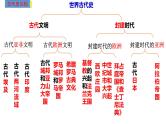 中考历史一轮复习经典备课课件 古代亚非文明（含答案）