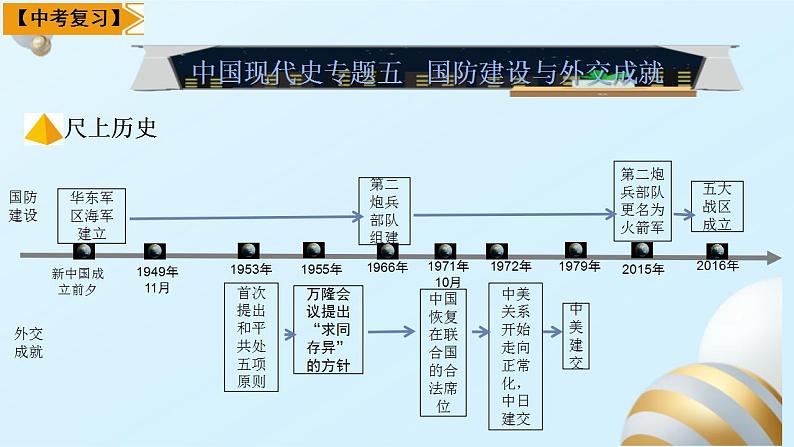 中考历史一轮复习经典备课课件 国防建设与外交成就（含答案）第1页