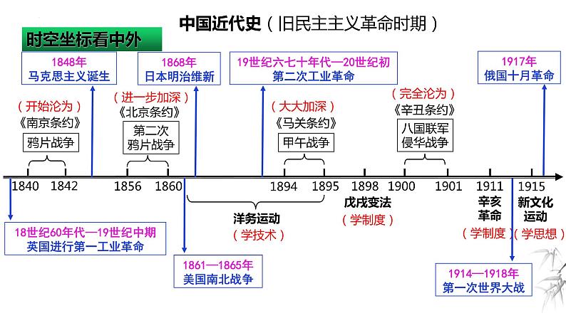 中考历史一轮复习经典备课课件 近代化的早期探索与民族危机的加剧（含答案）第2页