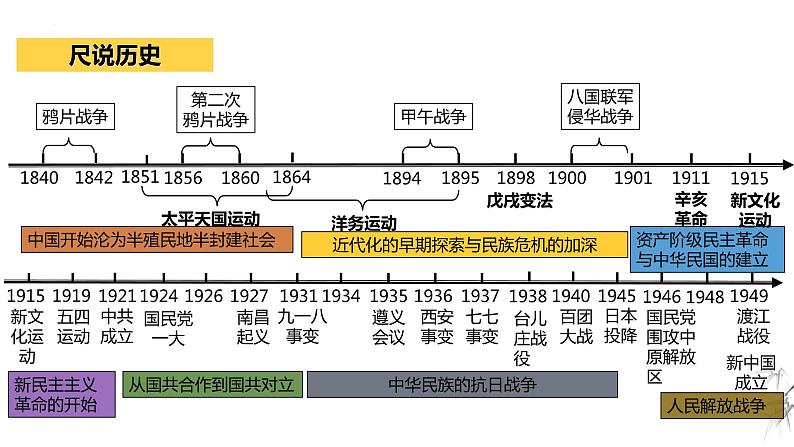 中考历史一轮复习经典备课课件 近代经济、社会生活与教育文化事业的发展（含答案）第1页