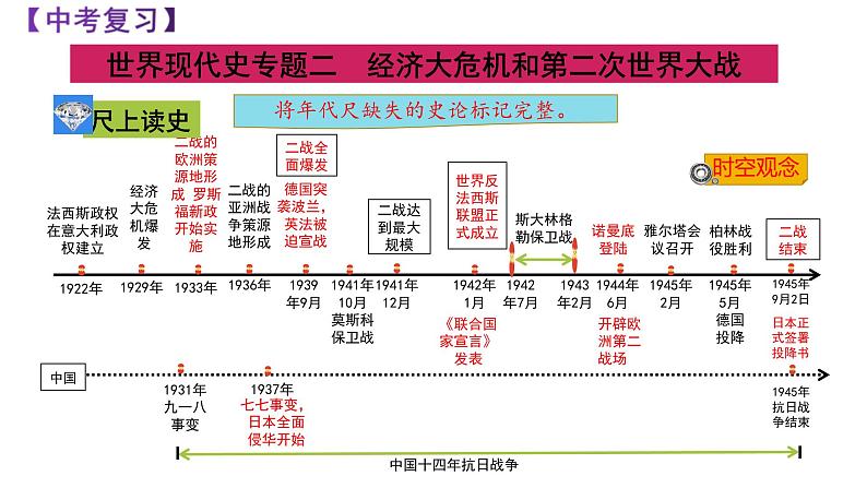 中考历史一轮复习经典备课课件 经济大危机和第二次世界大战（含答案）第1页