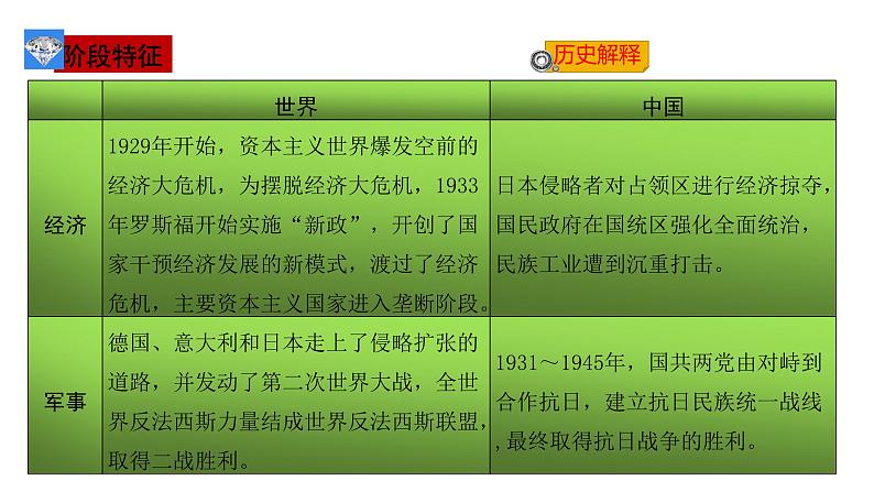 中考历史一轮复习经典备课课件 经济大危机和第二次世界大战（含答案）第2页