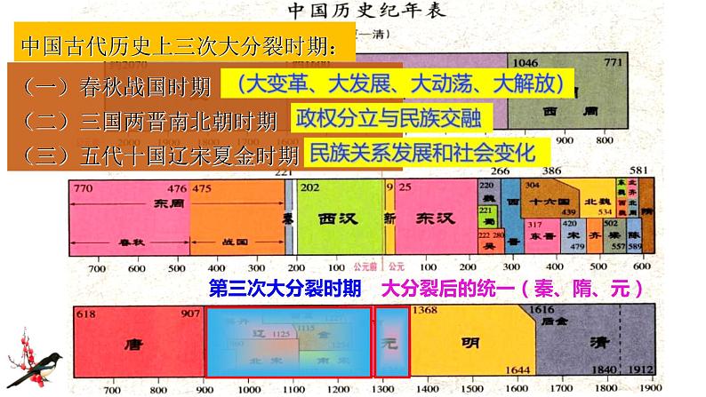 中考历史一轮复习经典备课课件 辽宋夏金元时期：民族关系发展和社会变化（含答案）01