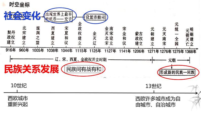 中考历史一轮复习经典备课课件 辽宋夏金元时期：民族关系发展和社会变化（含答案）03