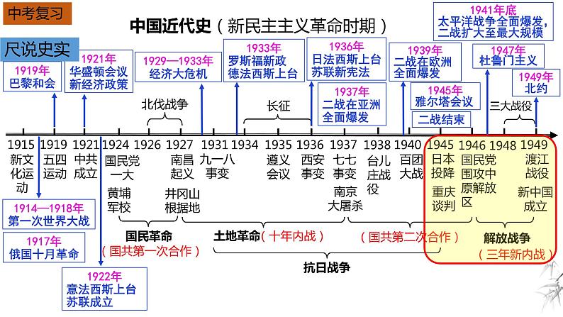 中考历史一轮复习经典备课课件 人民解放战争（含答案）第2页