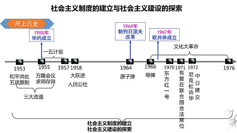 中考历史一轮复习经典备课课件 社会主义制度的建立与社会主义建设的探索（含答案）第3页