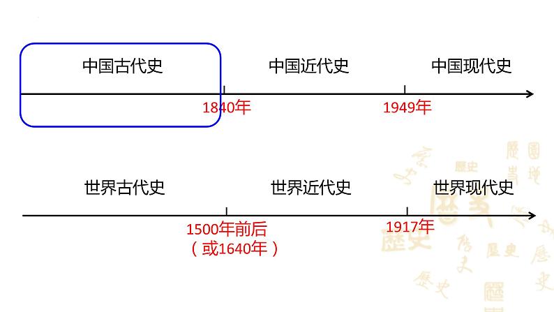 中考历史一轮复习经典备课课件 史前时期：中国境内人类的活动（含答案）第2页