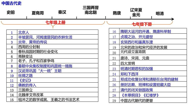 中考历史一轮复习经典备课课件 史前时期：中国境内人类的活动（含答案）第4页