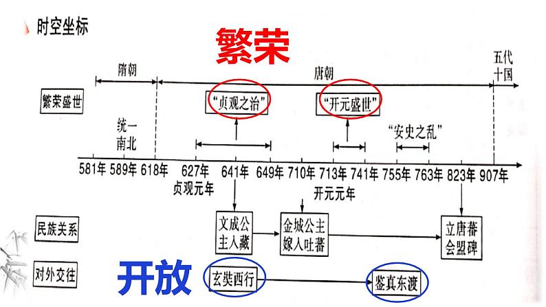 中考历史一轮复习经典备课课件 隋唐时期：繁荣与开放的时代课件（含答案）第3页