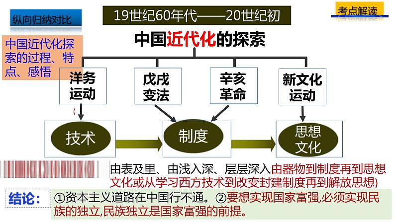 中考历史一轮复习经典备课课件 新民主主义革命的开始（含答案）第6页