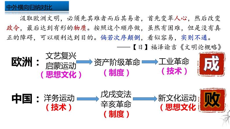 中考历史一轮复习经典备课课件 新民主主义革命的开始（含答案）第7页