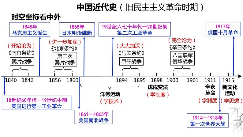 中考历史一轮复习经典备课课件 中国开始沦为半殖民地半封建社会（含答案）02