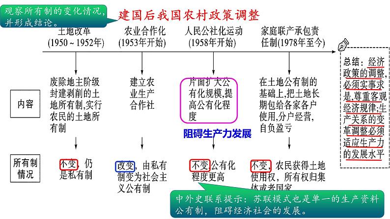 中考历史一轮复习经典备课课件 中国特色社会主义道路（含答案）08