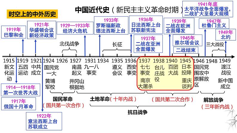 中考历史一轮复习经典备课课件 中华民族的抗日战争课件（含答案）第2页