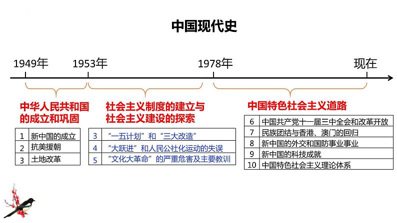 中考历史一轮复习经典备课课件 中华人民共和国的成立和巩固（含答案）第1页