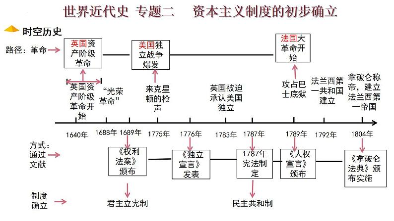 中考历史一轮复习经典备课课件 资本主义制度的初步确立（含答案）第1页