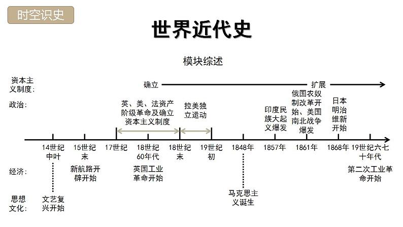 中考历史一轮复习经典备课课件 走向近代（含答案）第1页