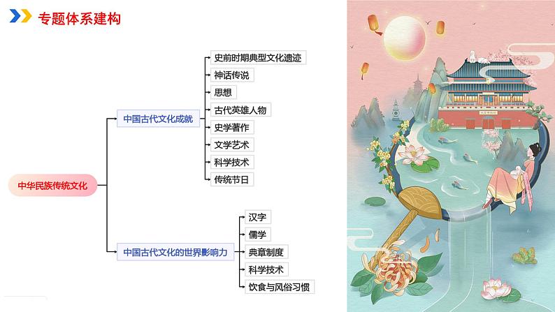 专题03中国传统文化课件PPT02