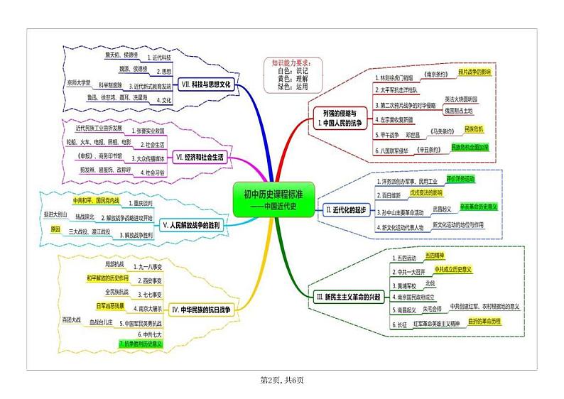 初中历史思维导图（全国通用）02