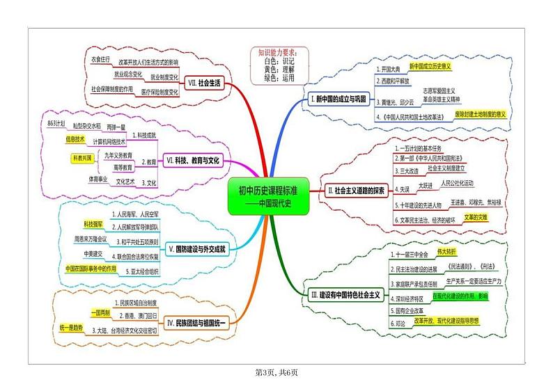 初中历史思维导图（全国通用）03
