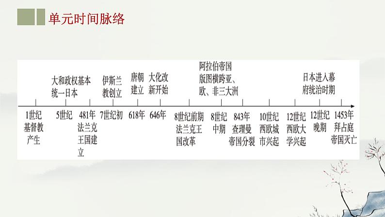 主题22 封建时代的欧洲、亚洲国家-2023年-2024年中考历史第一轮复习课件03