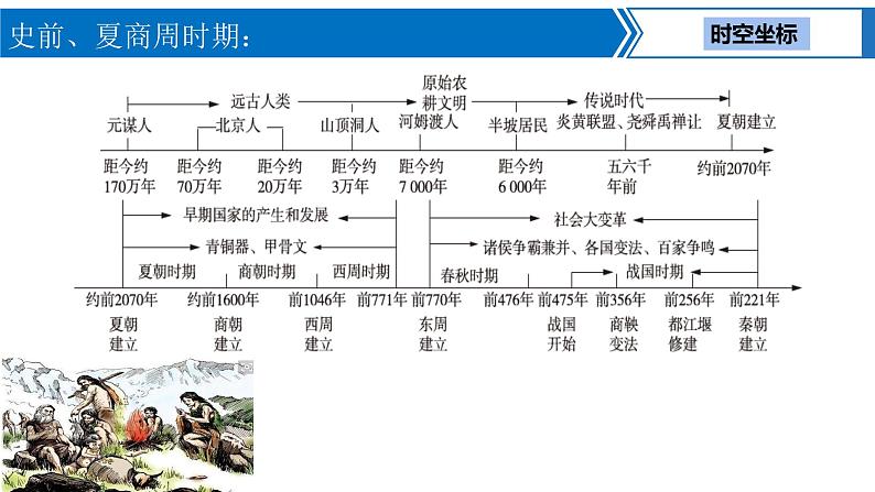 中考历史一轮复习考点梳理突破结构化课件第1讲 史前、夏商周时期 中国境内早期人类与文明的起源、早期国家与社会变革（含答案）第2页