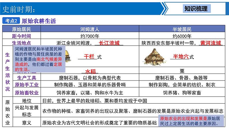 中考历史一轮复习考点梳理突破结构化课件第1讲 史前、夏商周时期 中国境内早期人类与文明的起源、早期国家与社会变革（含答案）第5页