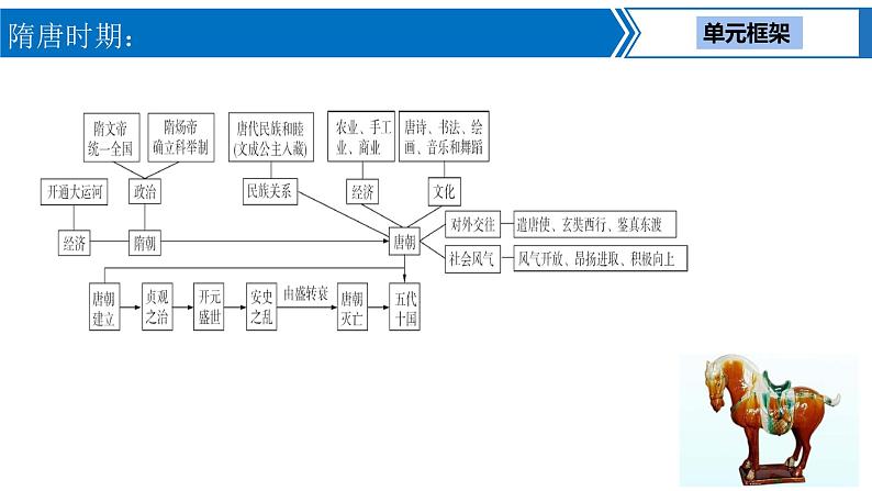 中考历史一轮复习考点梳理突破结构化课件第4讲 隋唐时期：繁荣与开放的时代（含答案）03
