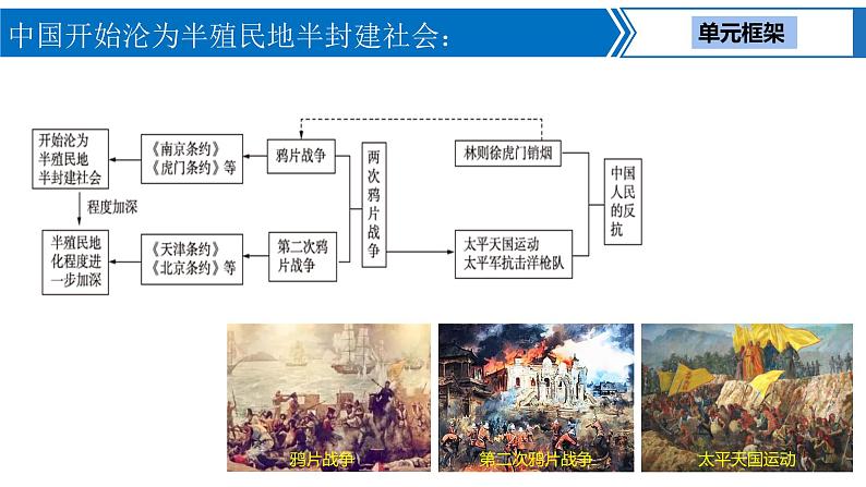 中考历史一轮复习考点梳理突破结构化课件第7讲 中国开始沦为半殖民地半封建社会（含答案）第3页