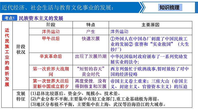 中考历史一轮复习考点梳理突破结构化课件第12讲 近代经济、社会生活与教育文化事业的发展（含答案）04